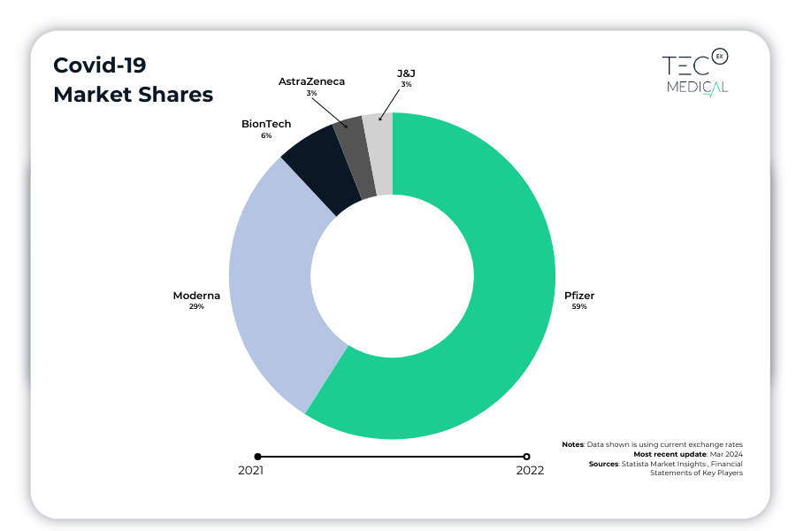 Covid-19 Market Shares Pie Chart