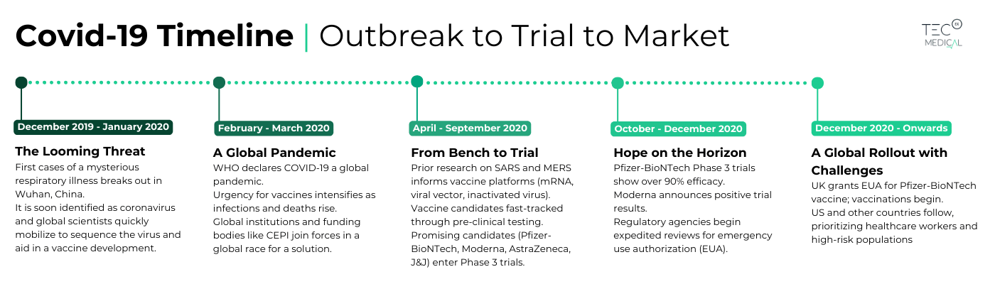 Covid-19 Vaccine Timeline